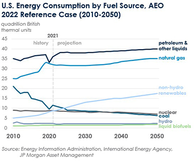 Consumption by Fuel Source
