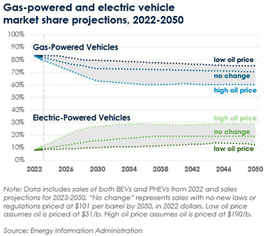 Gas Powered Market Share