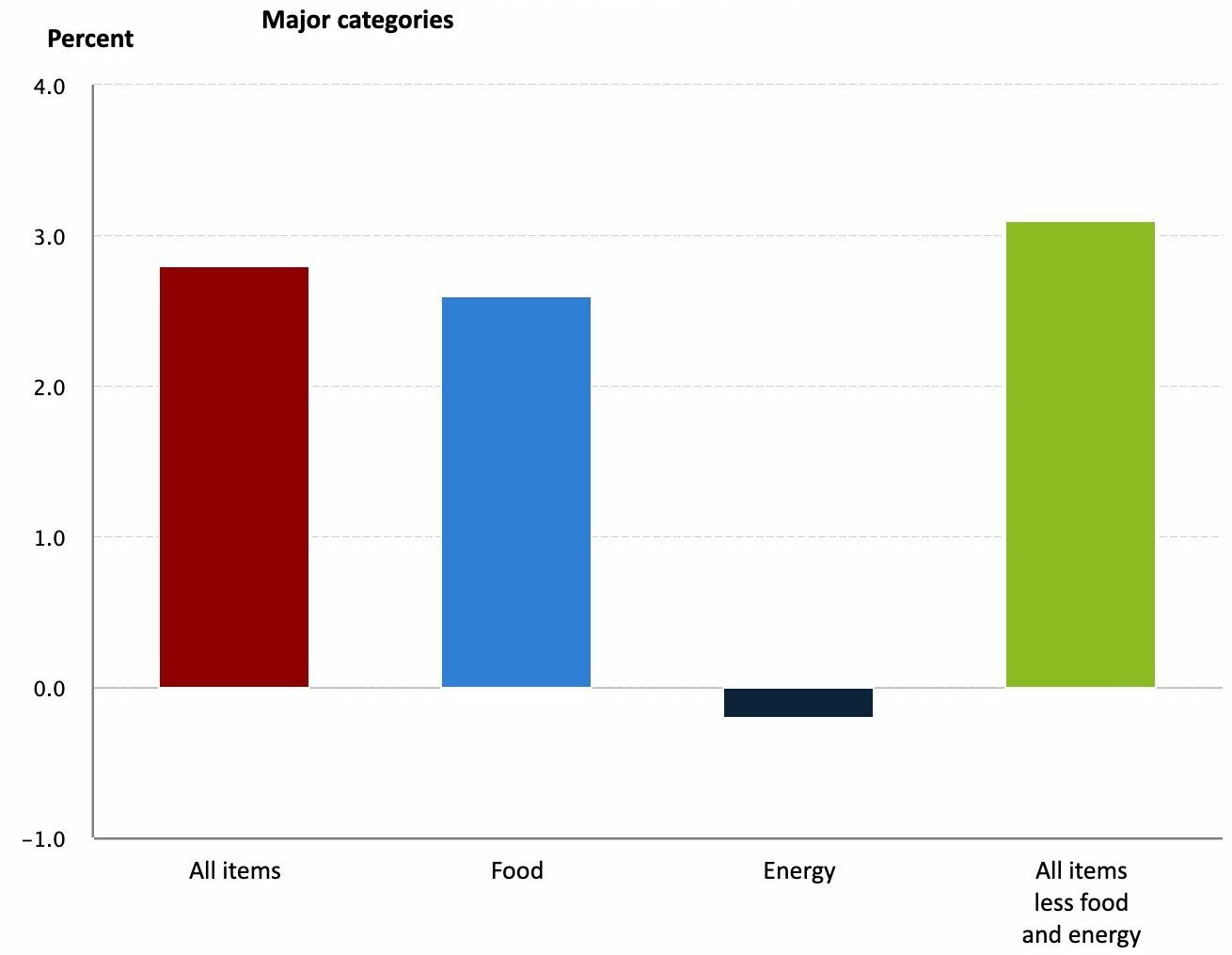 12-month percentage change, Consumer Price Index, selected categories, February 2025, not seasonally adjusted