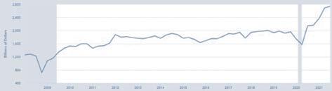 Figure 10: Corporate Profits After Taxes, 2008 to Present.