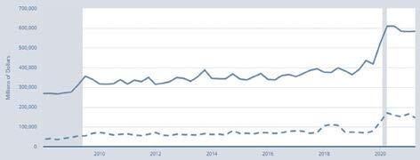 Figure 11: Cash on Hand and in Banks for All Manufacturing (top line) and Retail Trade (lower line) Corporations, 2008 to Present.