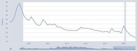 Figure 12: Business Debt as a Percent of the Market Value of Corporate Equities, 2008 to Present.