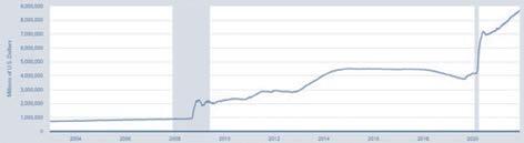 Figure 13: Total Assets of the Federal Reserve System, in billions of dollars, 2008 to Present.