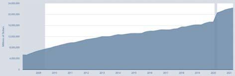 Figure 15: Total Federal Debt Held by the Public, 2008 to Present.