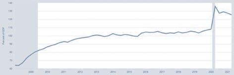 Figure 16: Total Federal Debt Held by the Public as a Percent of Gross Domestic Product (GDP), 2008 to Present.