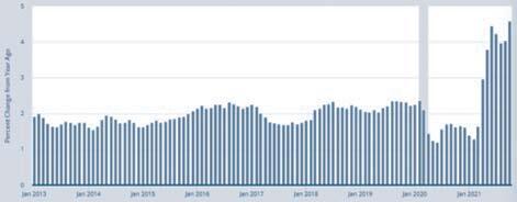 Figure 2: Core Consumer Price Index (Goods and Services) 2013 to Present.