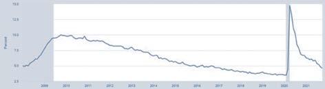 Figure 5: U.S. Unemployment Rate, Seasonally Adjusted, 2008 to Present.