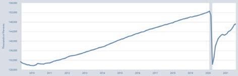 Figure 6: All Employees, Non-Farm, Seasonally Adjusted (2009 to Present).