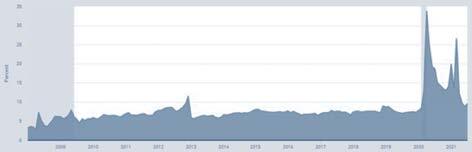 Figure 8: Personal Savings Rate, Seasonally Adjusted, 2008 to Present.