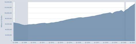 Figure 9: Household Net Worth, Millions of Dollars, 2008 to Present.