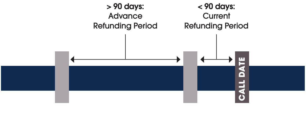 Current v. Advance Refunding