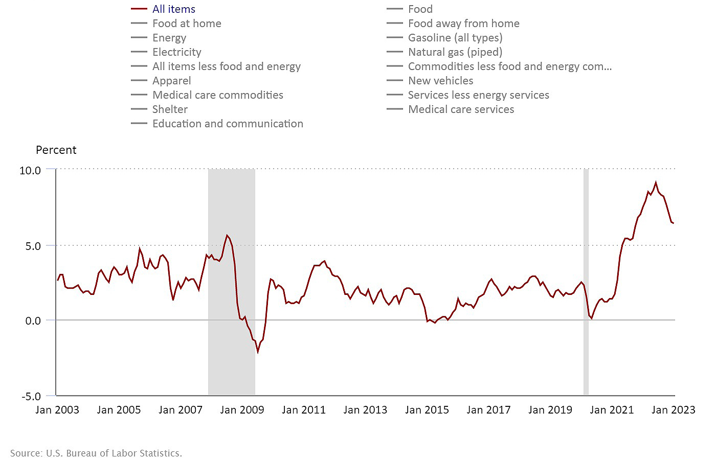 January Consumer Price Index Data Stephens